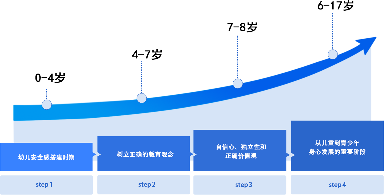 不同年龄段对家庭教育的需求